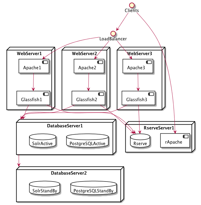 Three web servers installation