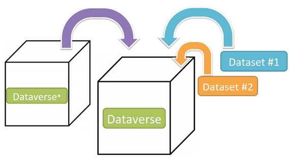 Schematic Diagram of Dataverse