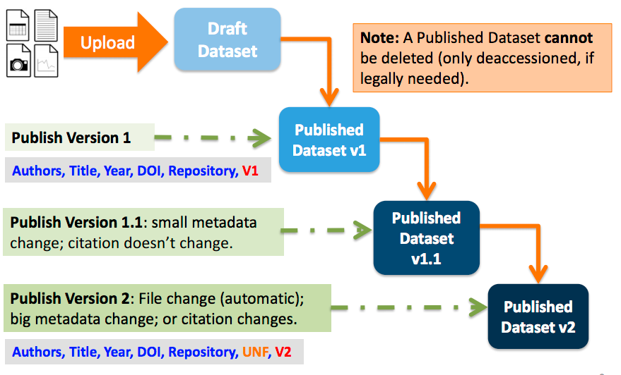 Dataset versioning