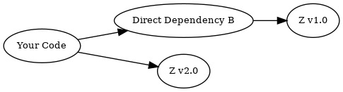 Version conflict dependency graph