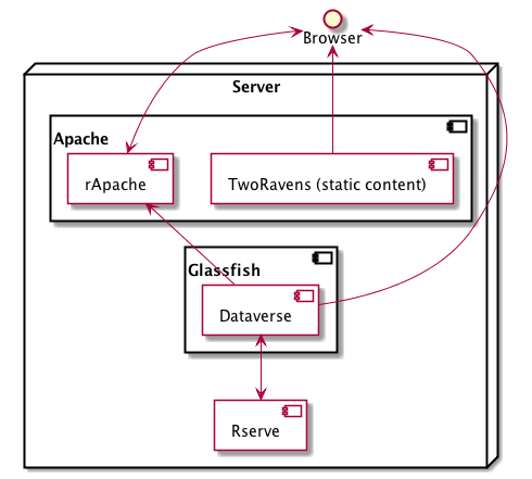 Dataverse installation with TwoRavens support