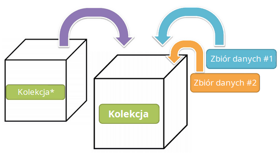 Schematyczny diagram kolekcji