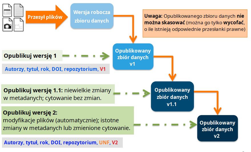 Wersjonowanie zbiorów danych